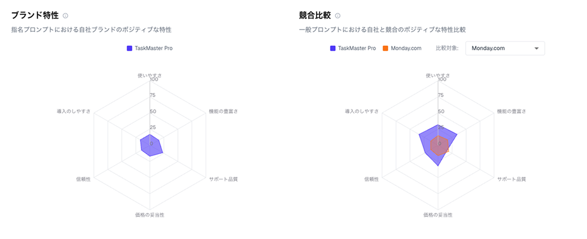 ブランド特性スコア分析