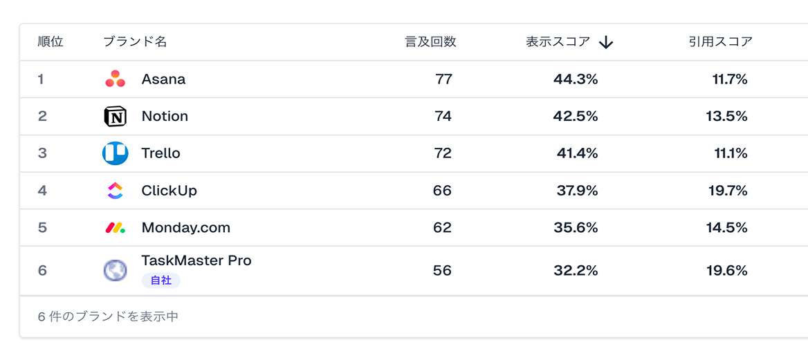 表示スコア（メンション分析）