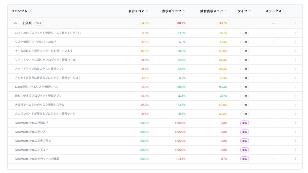 プロンプト別分析