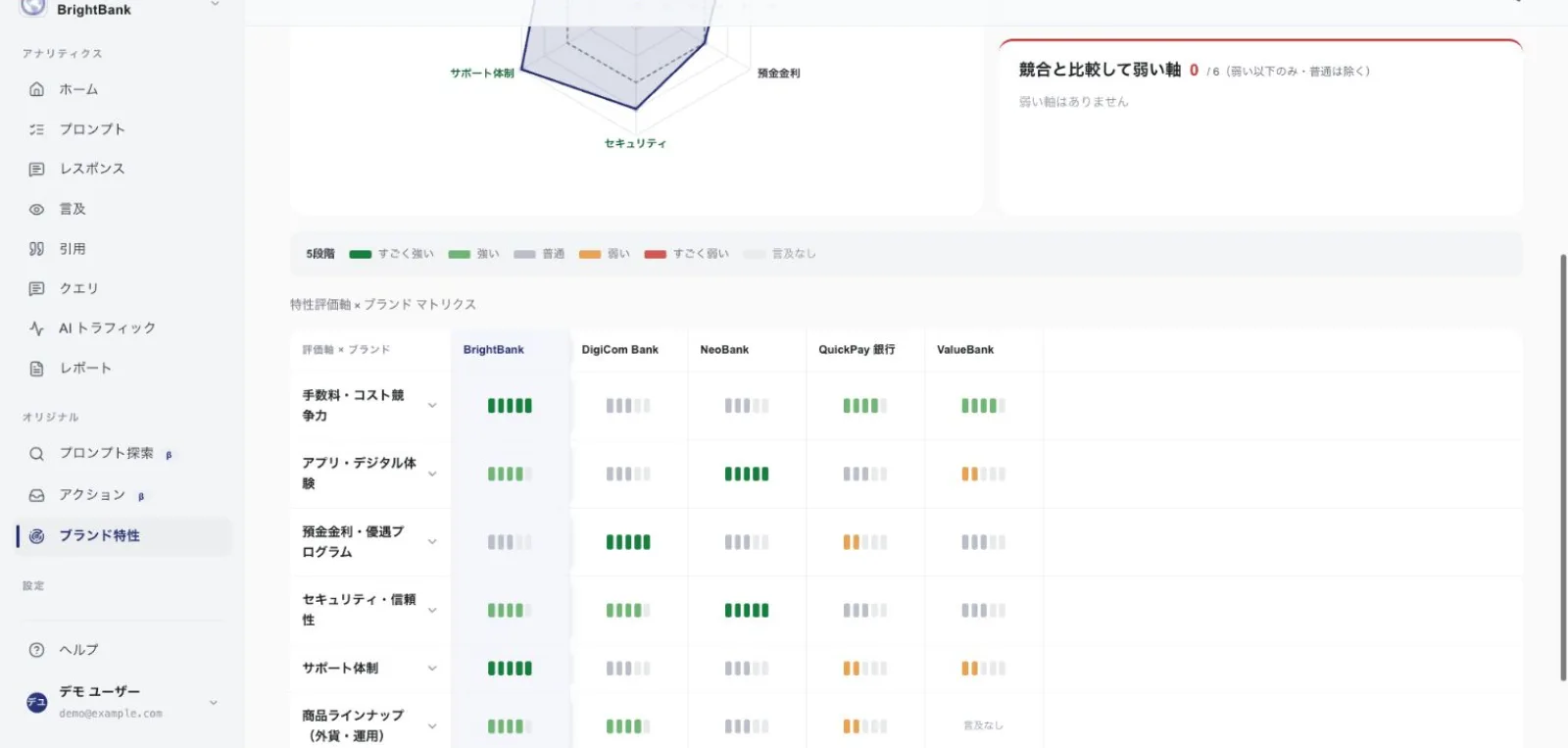 特性ごとの自社と競合のスコア比較