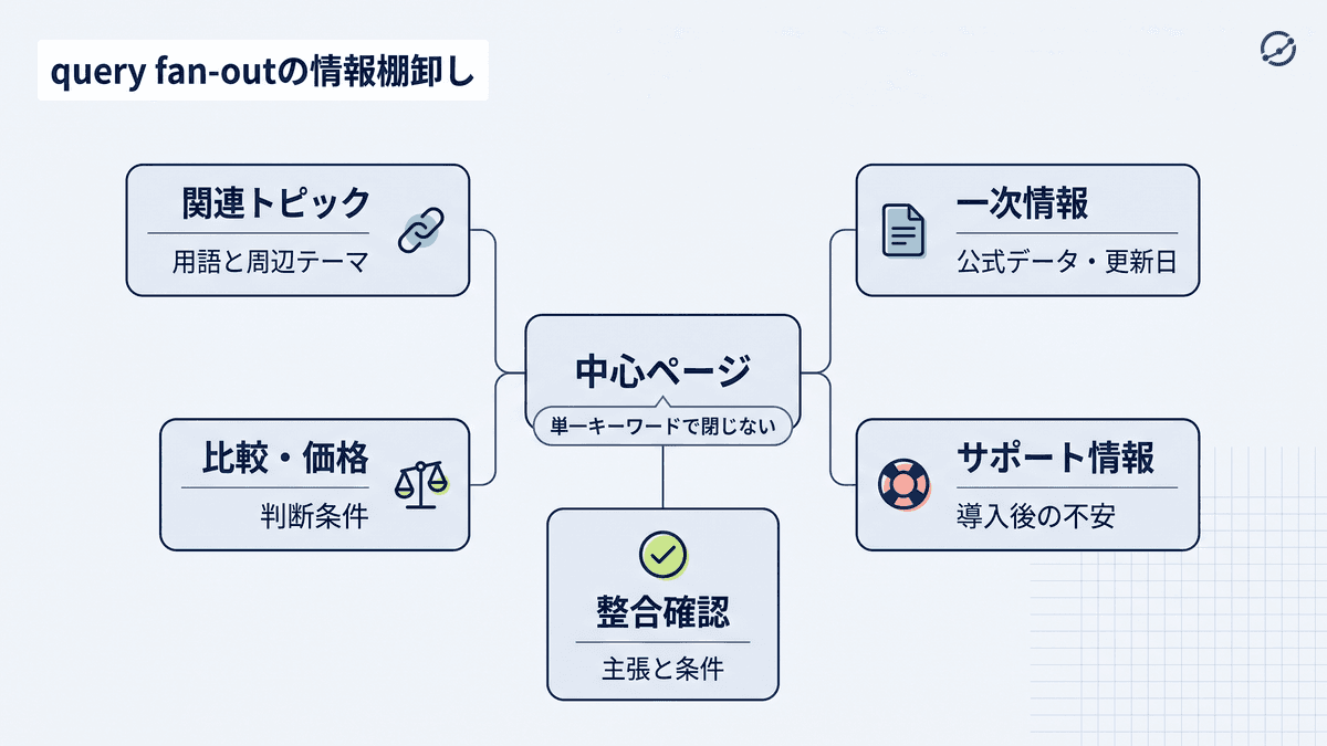 AI Modeのquery fan-outに備えた関連トピック、一次情報、比較、サポート情報の情報設計図