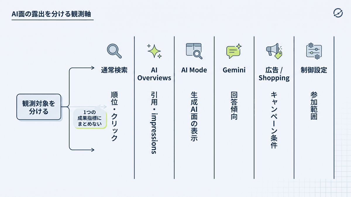 通常検索、AI Overviews、AI Mode、Gemini、広告、制御設定を分けた観測軸の図解