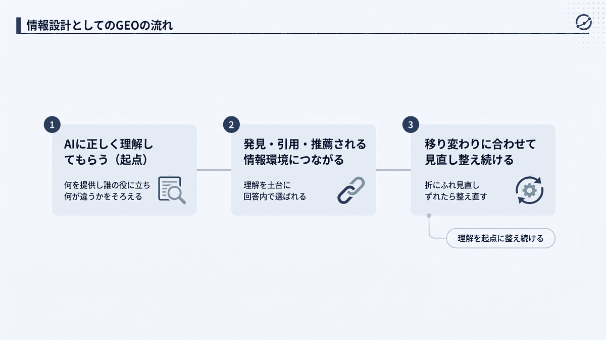 情報設計としてのGEOの流れを3段で示す概念フロー図。第1段はAIに正しく理解してもらうことを起点に置き、第2段はその理解を土台に発見・引用・推薦される情報環境につながり、第3段は移り変わりに合わせて見直し整え続けることを表す。